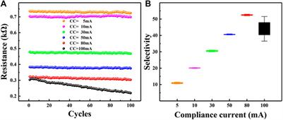 Research on Improving the Working Current of NbOx-Based Selector by Inserting a Ti Layer